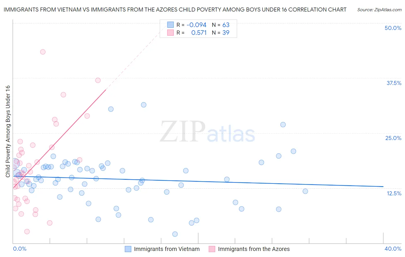 Immigrants from Vietnam vs Immigrants from the Azores Child Poverty Among Boys Under 16