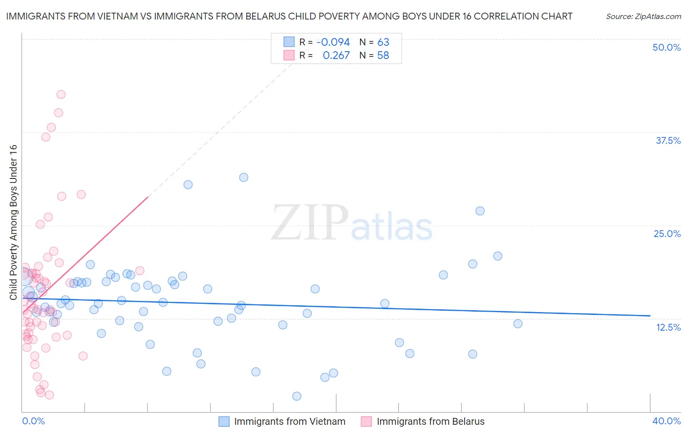 Immigrants from Vietnam vs Immigrants from Belarus Child Poverty Among Boys Under 16
