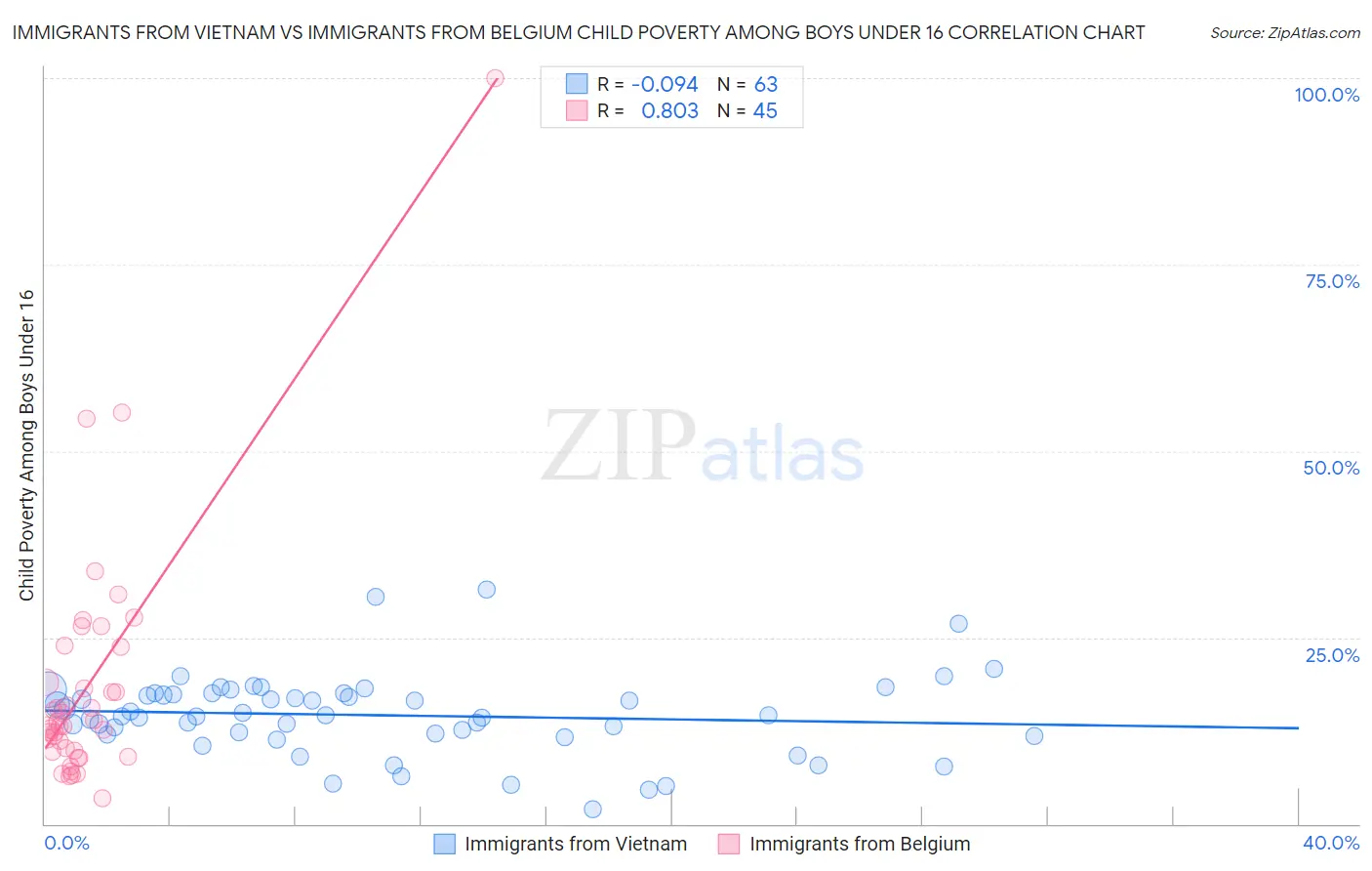 Immigrants from Vietnam vs Immigrants from Belgium Child Poverty Among Boys Under 16
