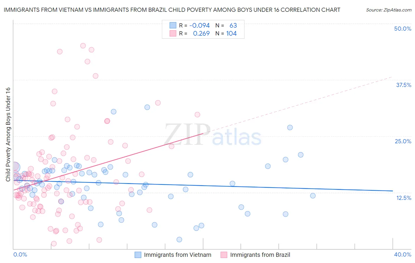 Immigrants from Vietnam vs Immigrants from Brazil Child Poverty Among Boys Under 16