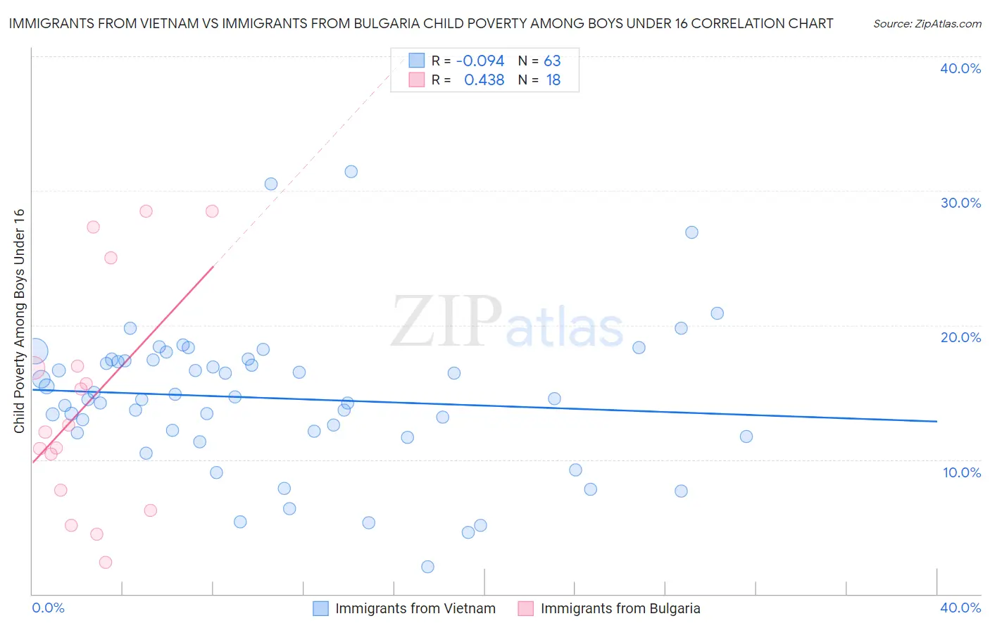 Immigrants from Vietnam vs Immigrants from Bulgaria Child Poverty Among Boys Under 16
