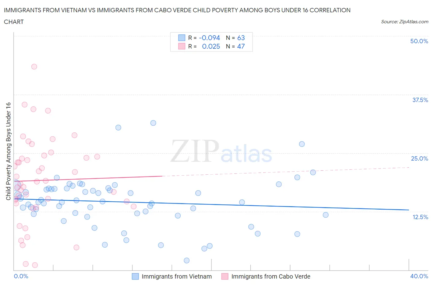 Immigrants from Vietnam vs Immigrants from Cabo Verde Child Poverty Among Boys Under 16