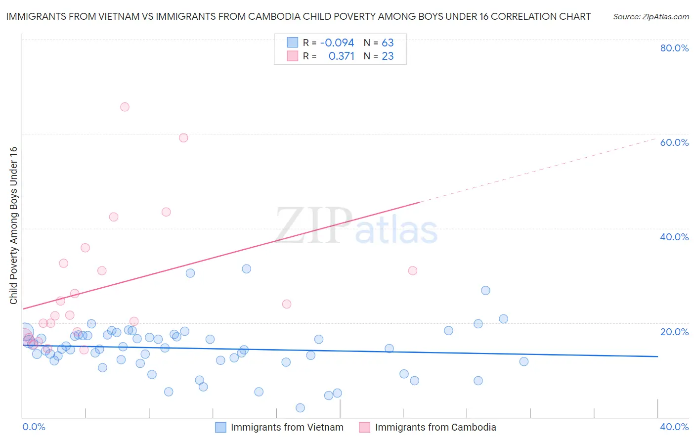 Immigrants from Vietnam vs Immigrants from Cambodia Child Poverty Among Boys Under 16