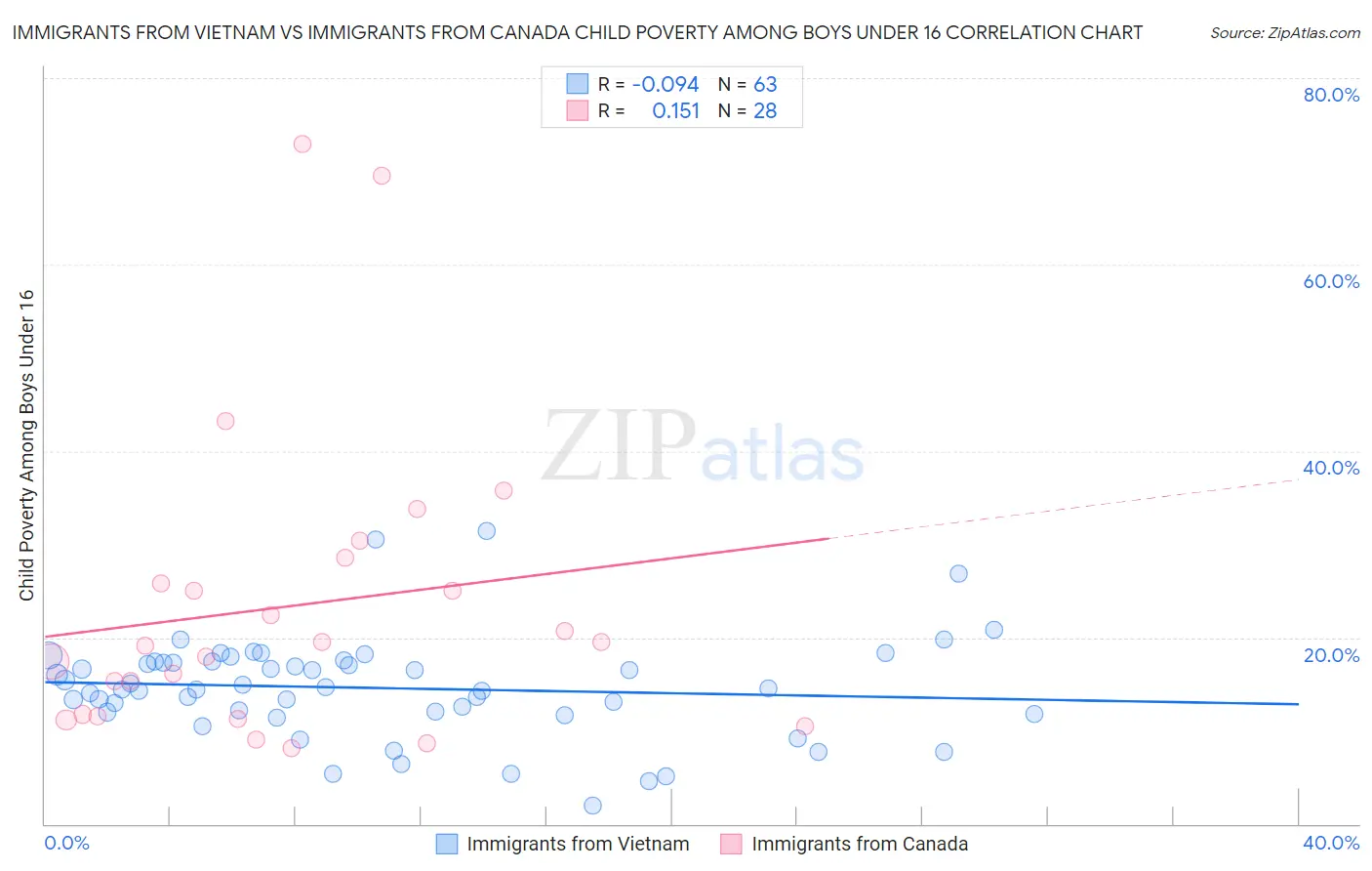 Immigrants from Vietnam vs Immigrants from Canada Child Poverty Among Boys Under 16