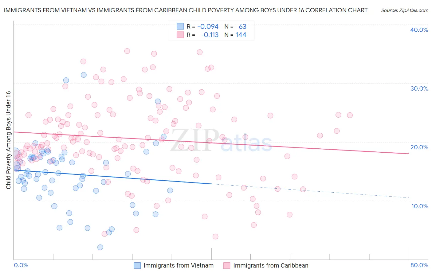 Immigrants from Vietnam vs Immigrants from Caribbean Child Poverty Among Boys Under 16