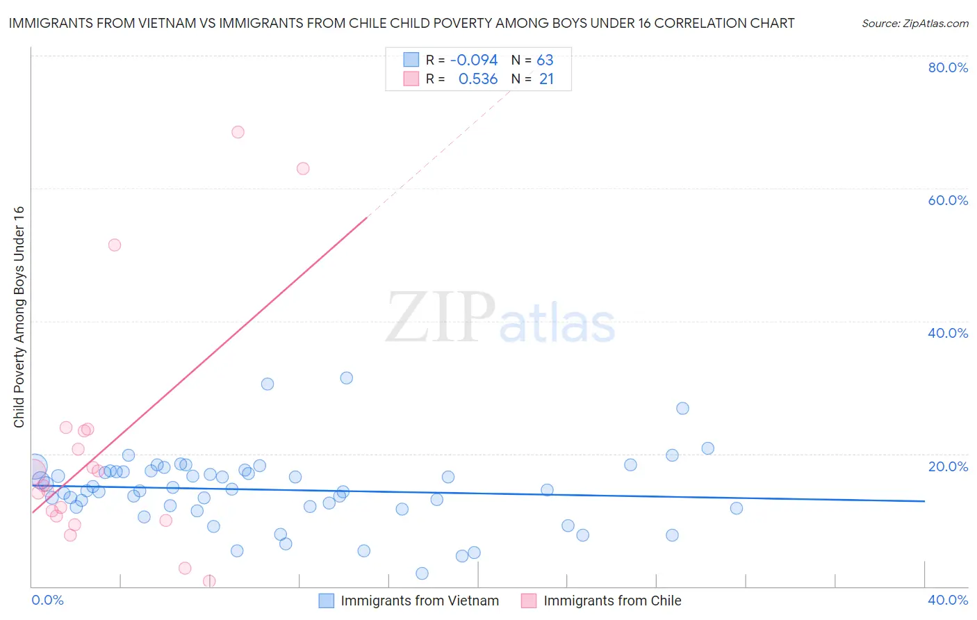 Immigrants from Vietnam vs Immigrants from Chile Child Poverty Among Boys Under 16