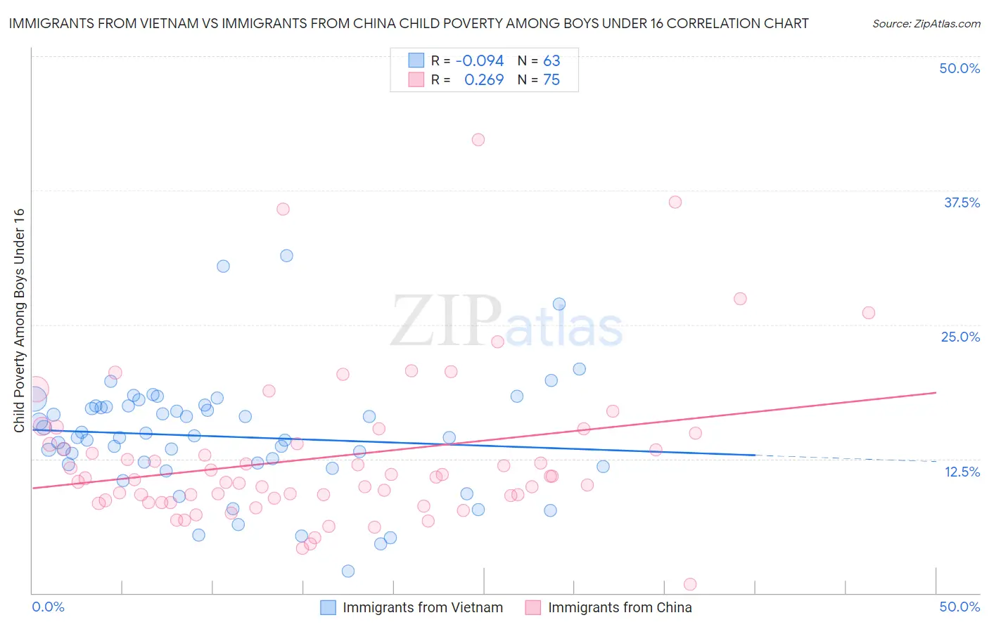 Immigrants from Vietnam vs Immigrants from China Child Poverty Among Boys Under 16