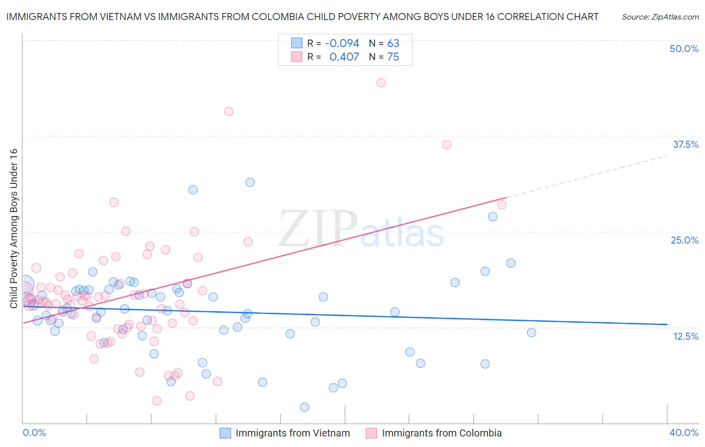 Immigrants from Vietnam vs Immigrants from Colombia Child Poverty Among Boys Under 16