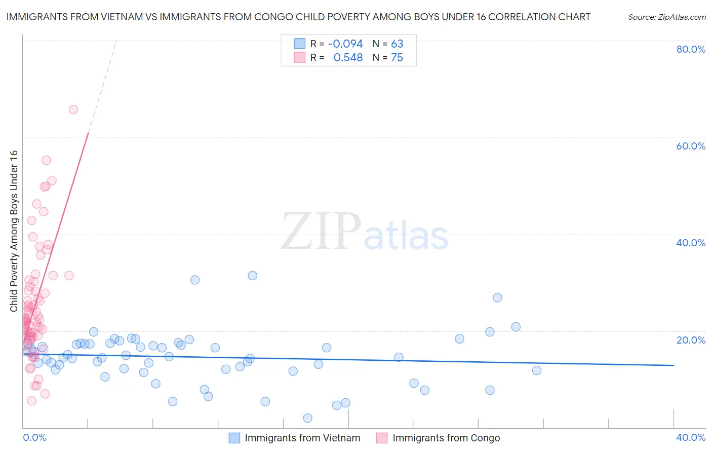 Immigrants from Vietnam vs Immigrants from Congo Child Poverty Among Boys Under 16
