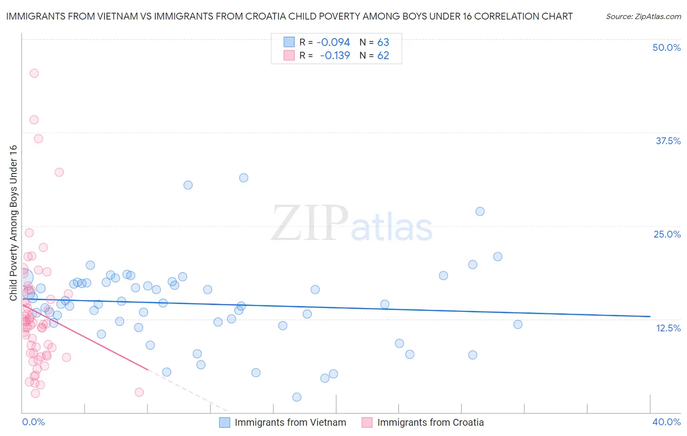 Immigrants from Vietnam vs Immigrants from Croatia Child Poverty Among Boys Under 16