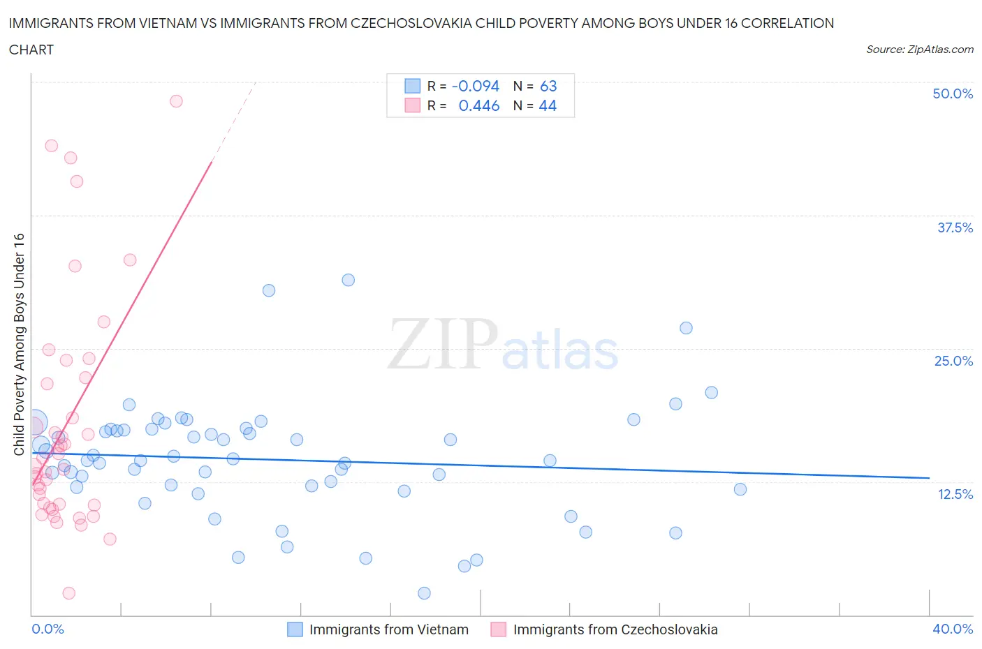 Immigrants from Vietnam vs Immigrants from Czechoslovakia Child Poverty Among Boys Under 16