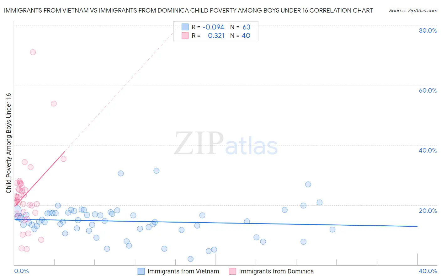 Immigrants from Vietnam vs Immigrants from Dominica Child Poverty Among Boys Under 16