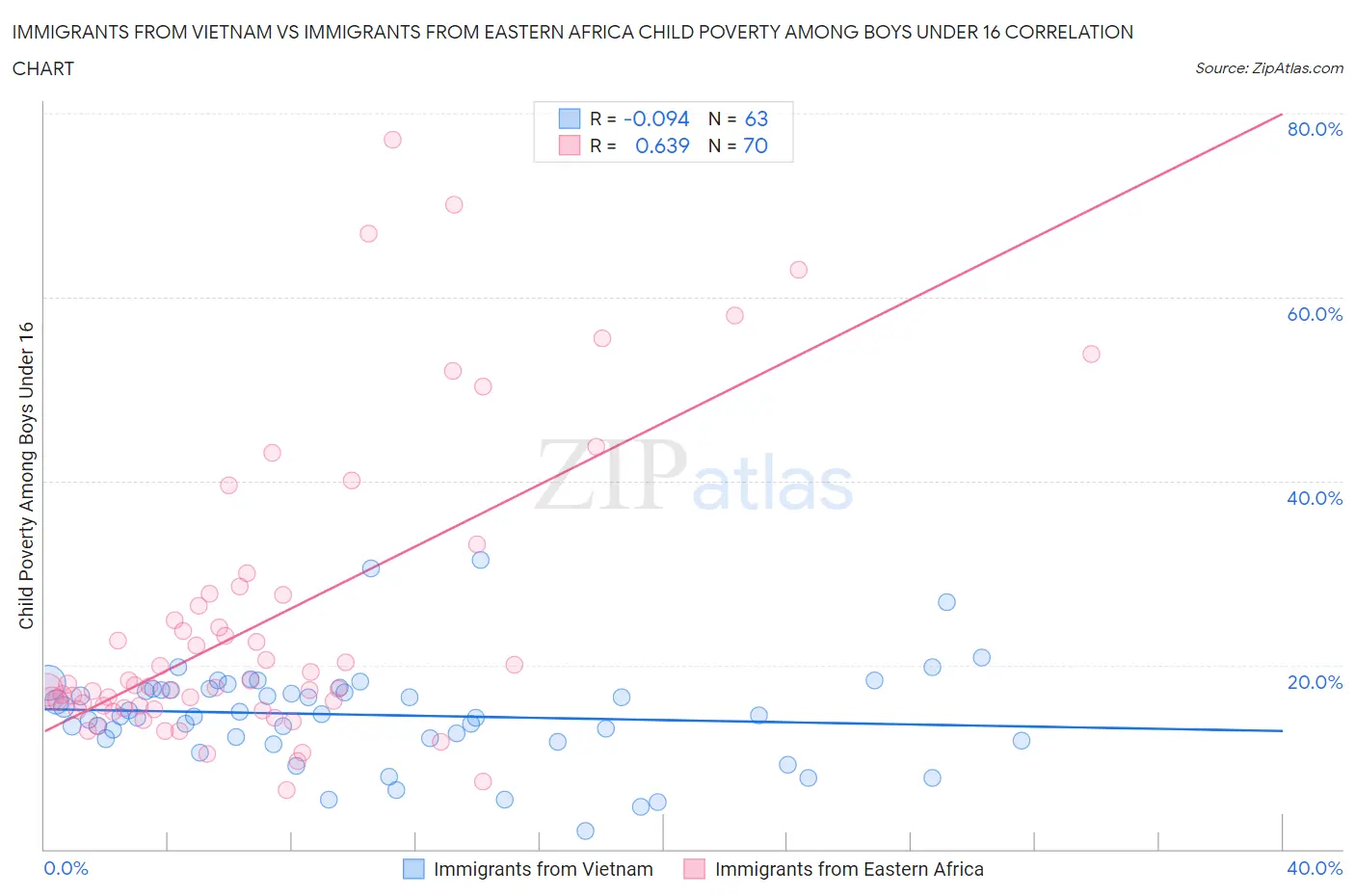 Immigrants from Vietnam vs Immigrants from Eastern Africa Child Poverty Among Boys Under 16