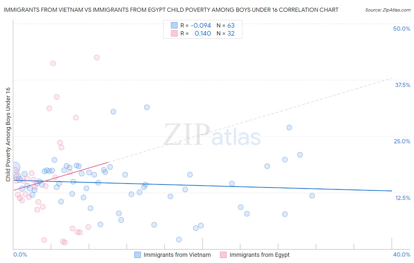 Immigrants from Vietnam vs Immigrants from Egypt Child Poverty Among Boys Under 16