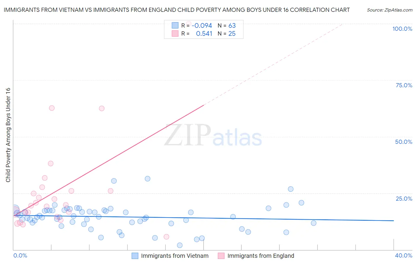 Immigrants from Vietnam vs Immigrants from England Child Poverty Among Boys Under 16