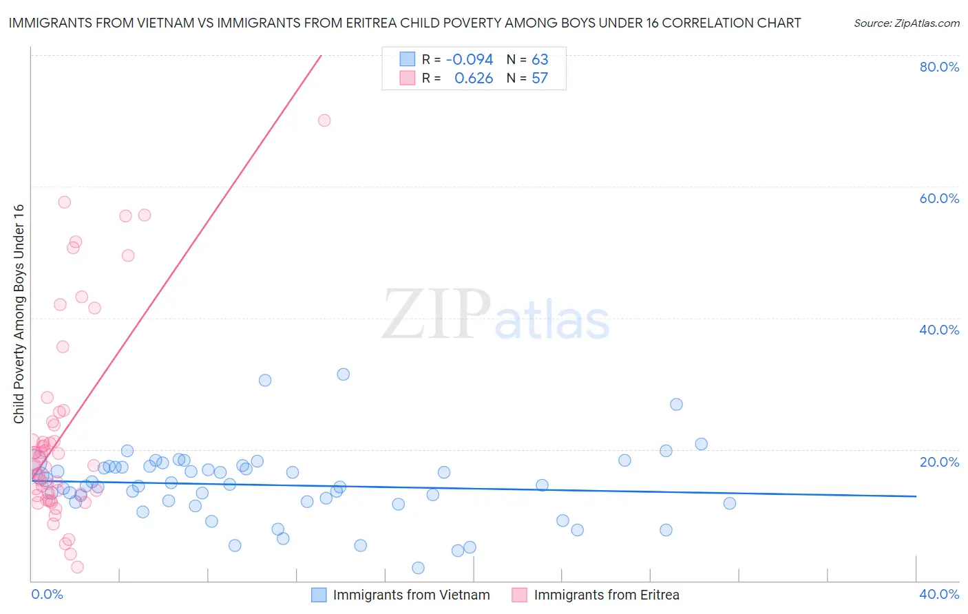 Immigrants from Vietnam vs Immigrants from Eritrea Child Poverty Among Boys Under 16