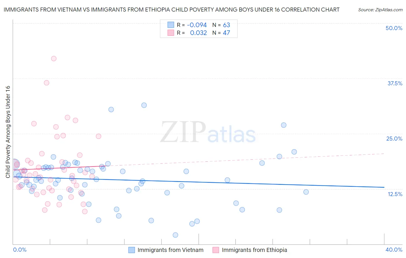 Immigrants from Vietnam vs Immigrants from Ethiopia Child Poverty Among Boys Under 16