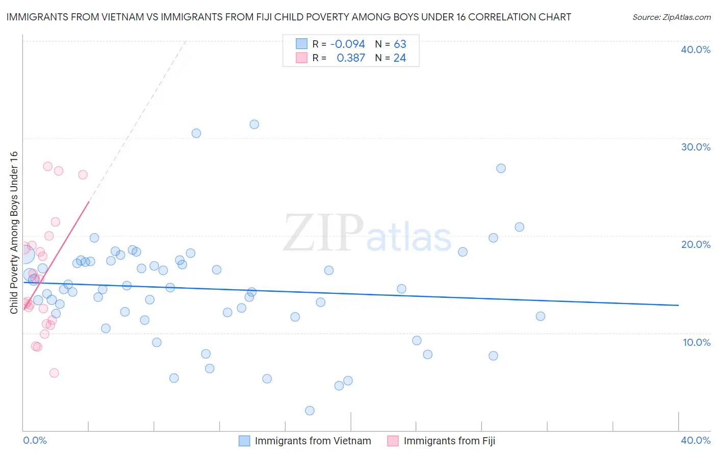 Immigrants from Vietnam vs Immigrants from Fiji Child Poverty Among Boys Under 16