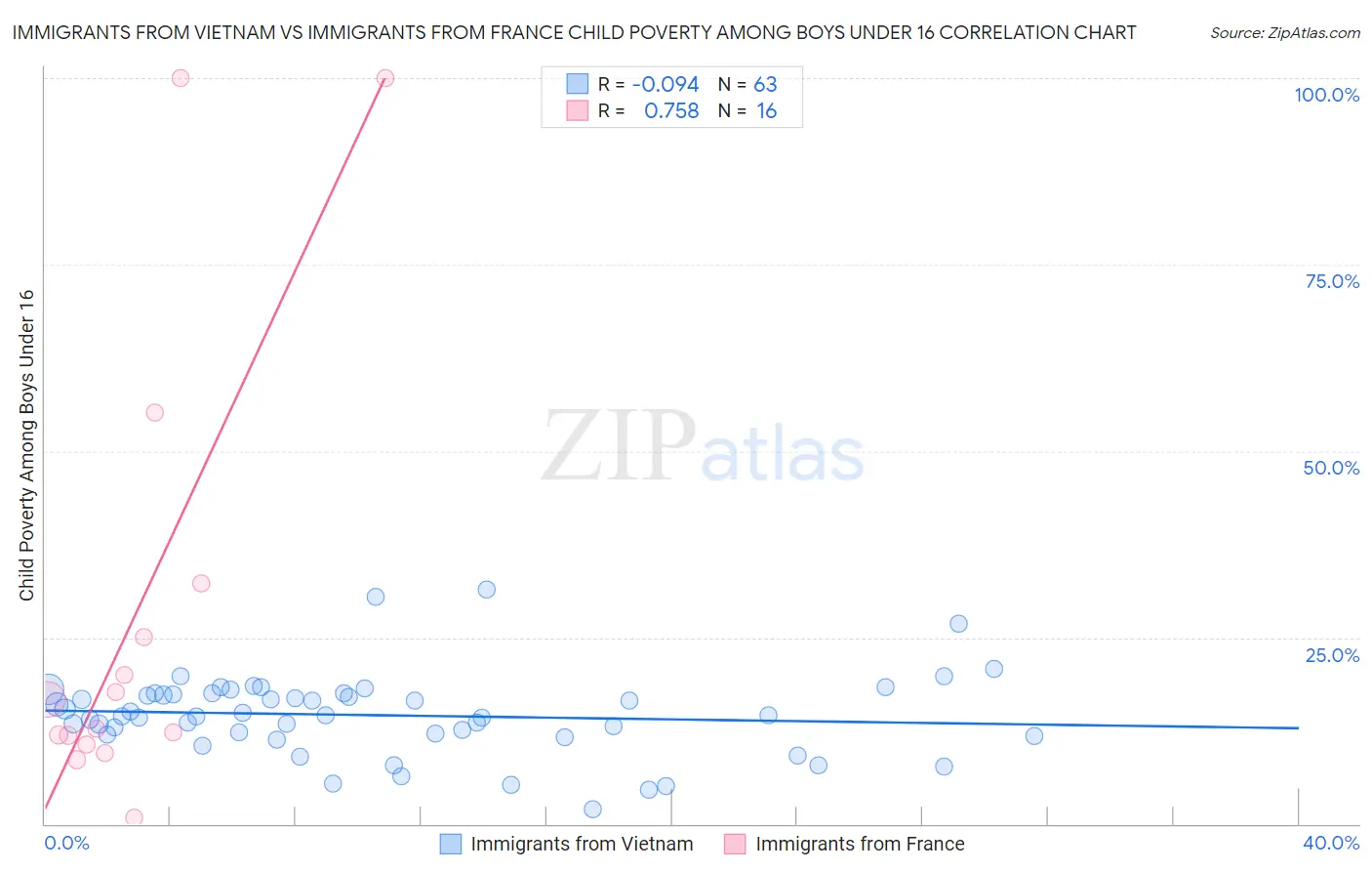 Immigrants from Vietnam vs Immigrants from France Child Poverty Among Boys Under 16