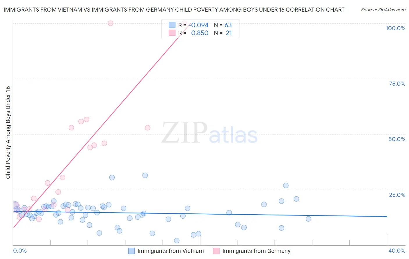 Immigrants from Vietnam vs Immigrants from Germany Child Poverty Among Boys Under 16