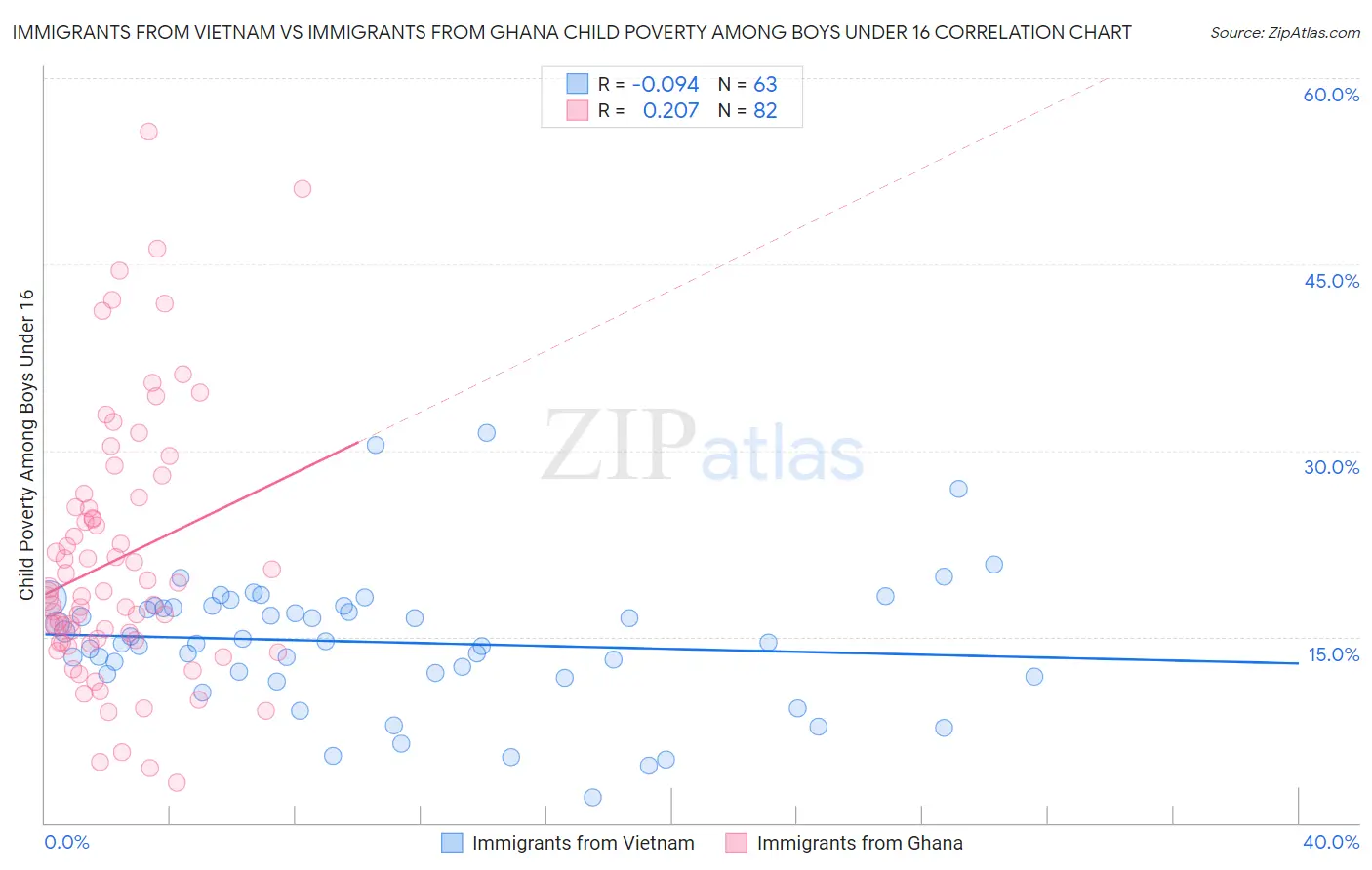 Immigrants from Vietnam vs Immigrants from Ghana Child Poverty Among Boys Under 16