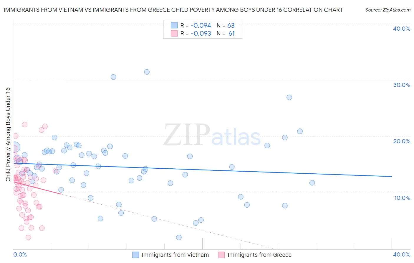 Immigrants from Vietnam vs Immigrants from Greece Child Poverty Among Boys Under 16