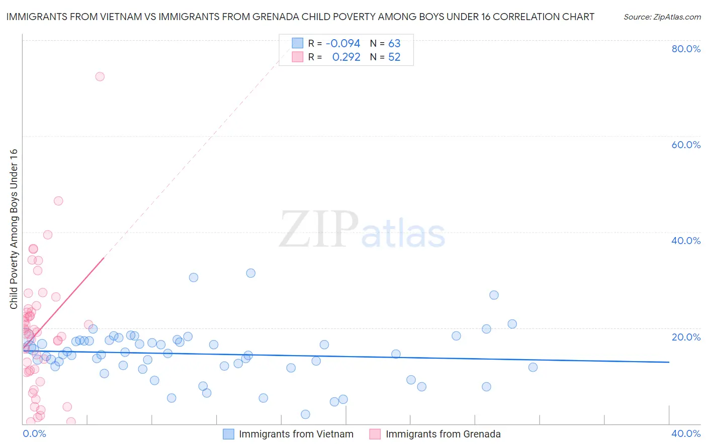 Immigrants from Vietnam vs Immigrants from Grenada Child Poverty Among Boys Under 16