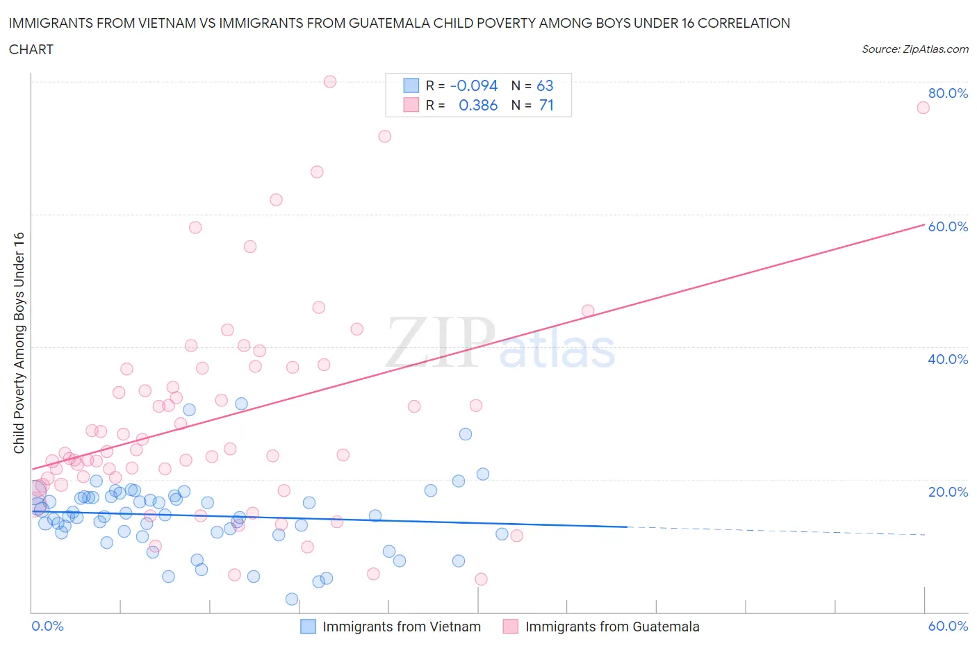 Immigrants from Vietnam vs Immigrants from Guatemala Child Poverty Among Boys Under 16