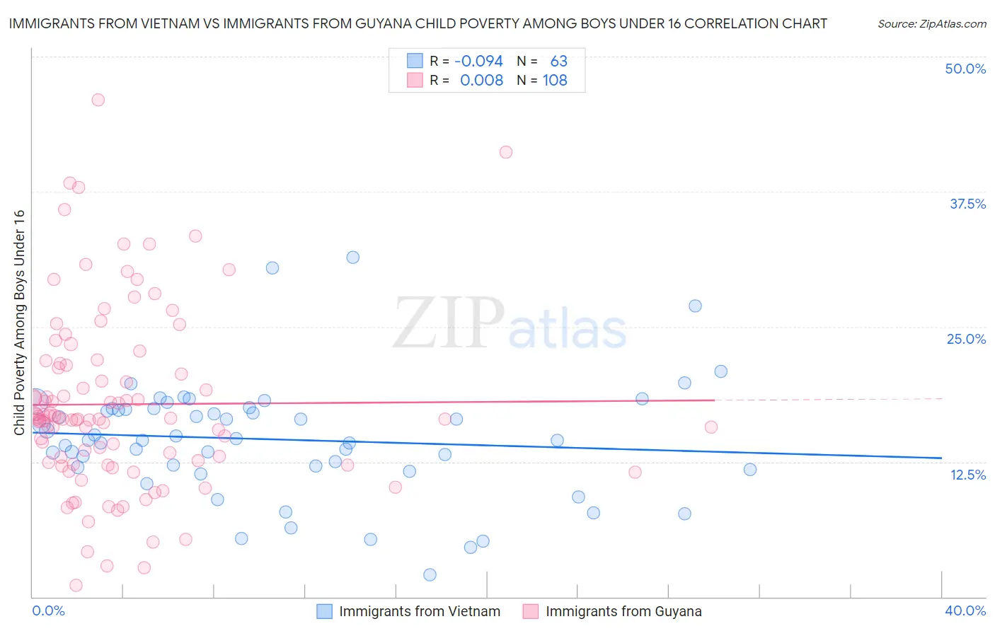 Immigrants from Vietnam vs Immigrants from Guyana Child Poverty Among Boys Under 16
