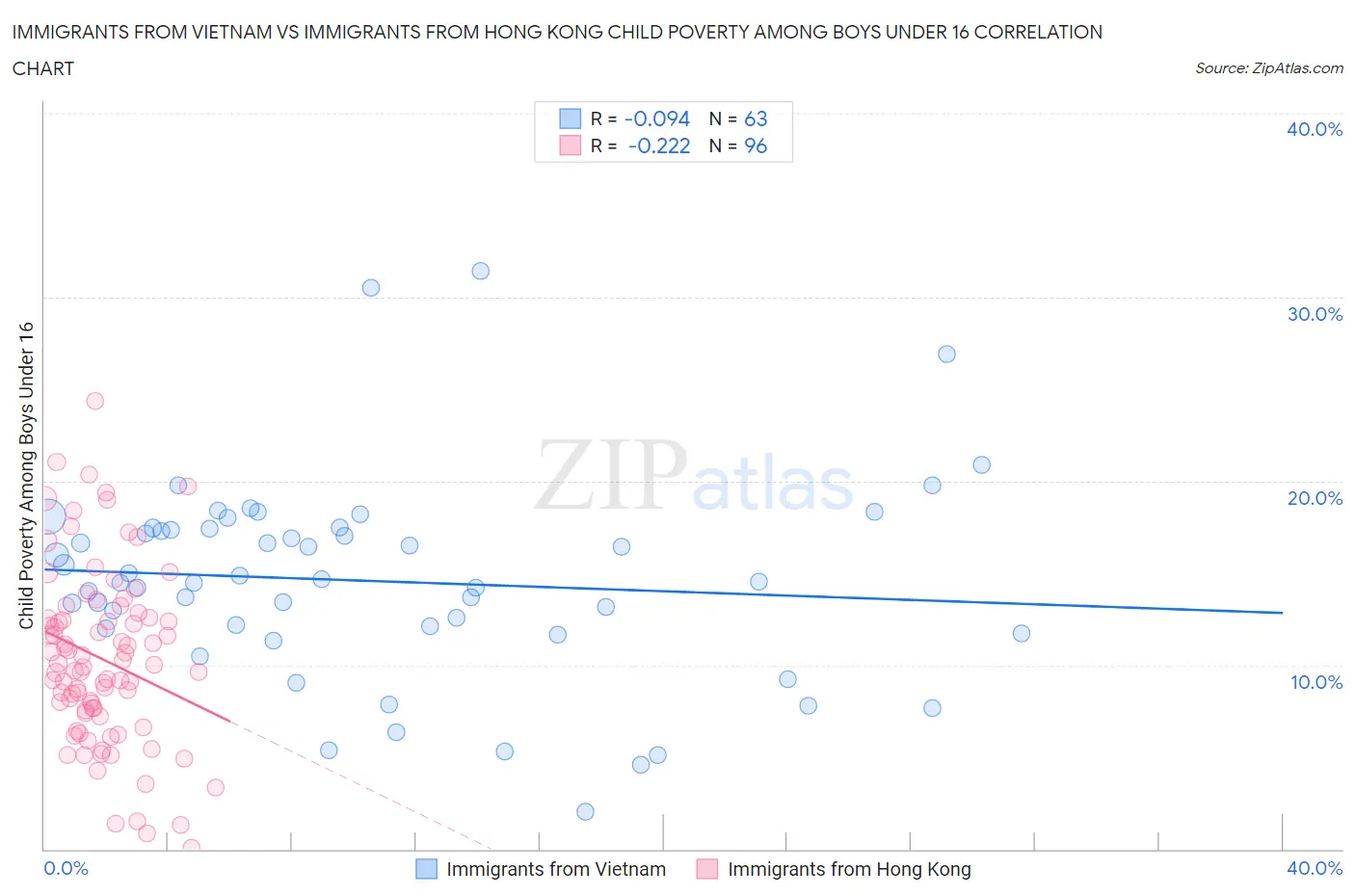 Immigrants from Vietnam vs Immigrants from Hong Kong Child Poverty Among Boys Under 16