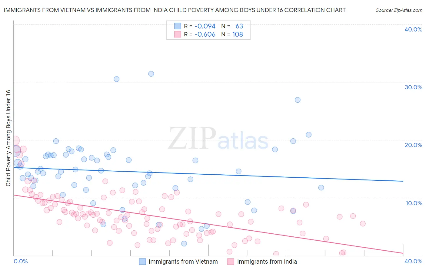 Immigrants from Vietnam vs Immigrants from India Child Poverty Among Boys Under 16