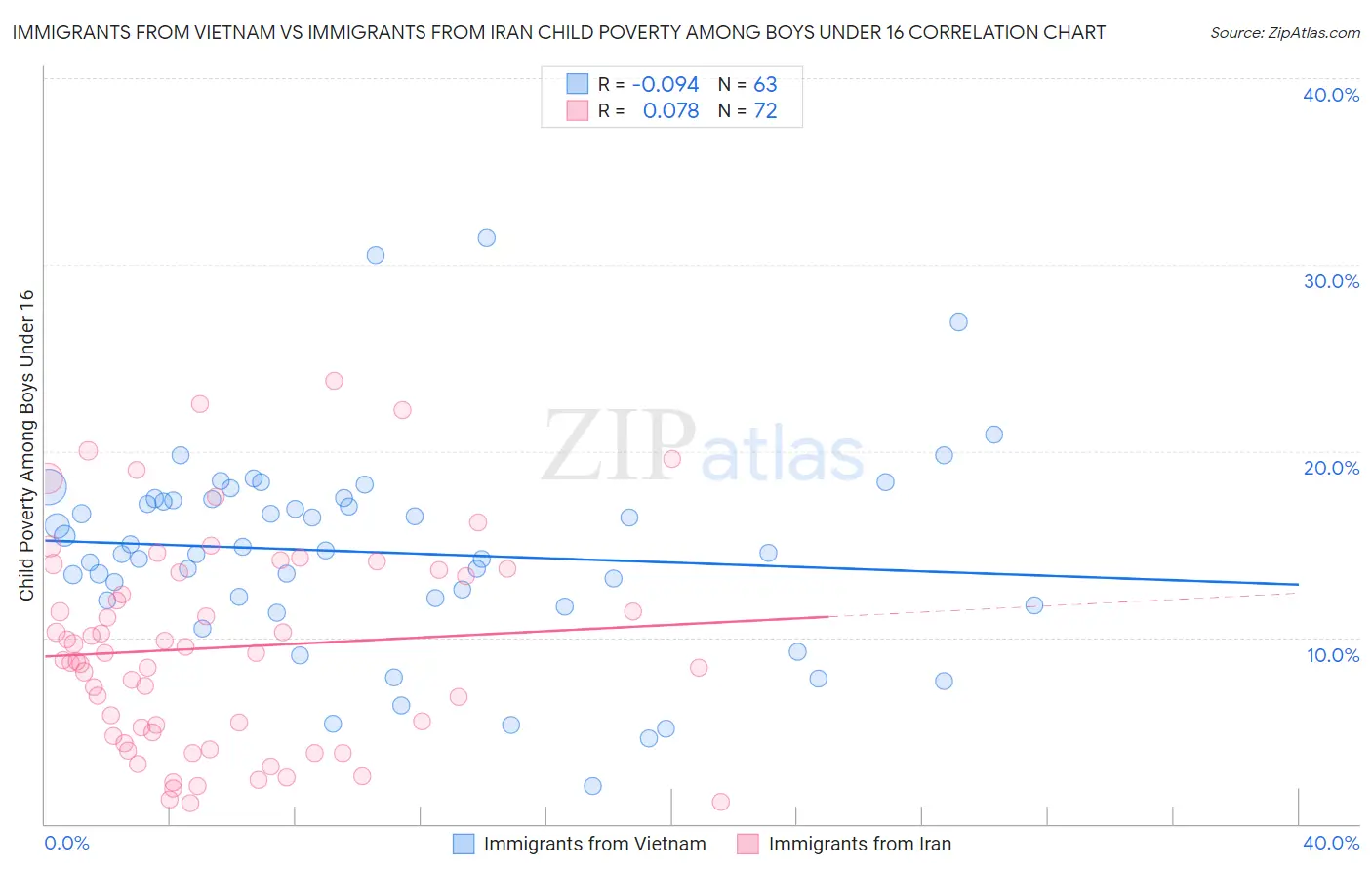 Immigrants from Vietnam vs Immigrants from Iran Child Poverty Among Boys Under 16