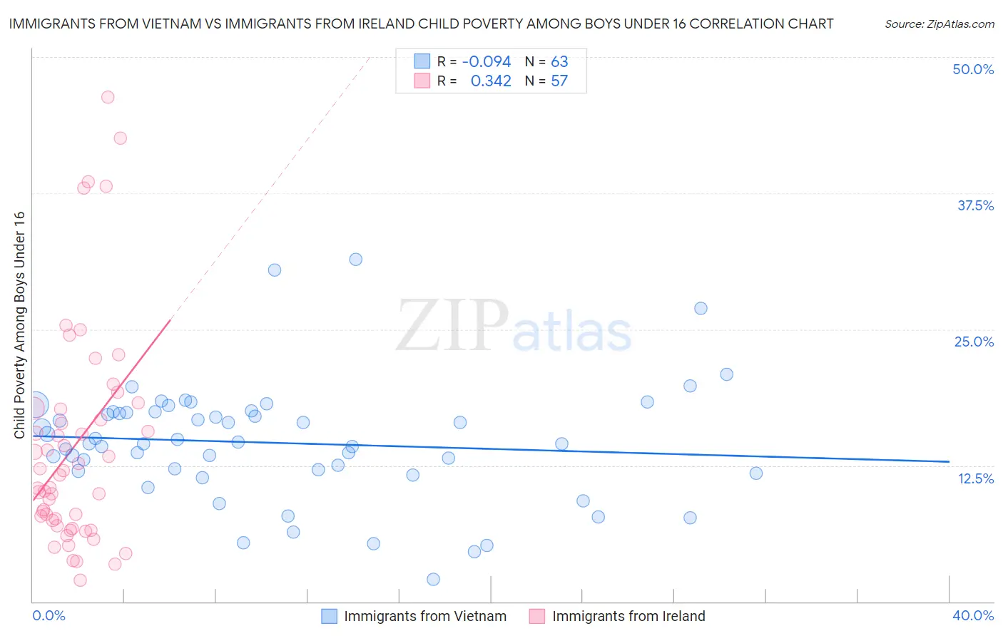 Immigrants from Vietnam vs Immigrants from Ireland Child Poverty Among Boys Under 16