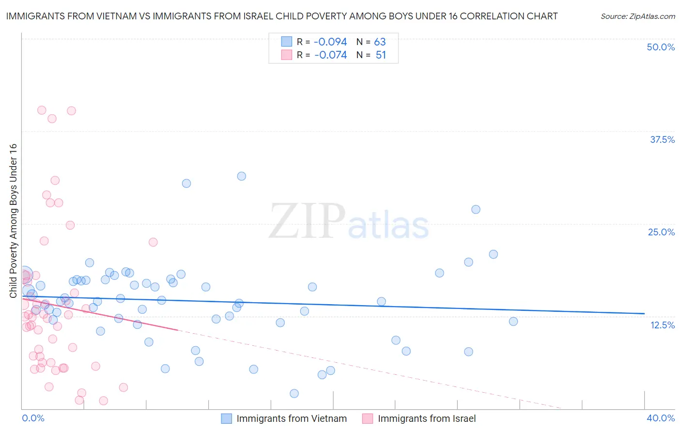 Immigrants from Vietnam vs Immigrants from Israel Child Poverty Among Boys Under 16