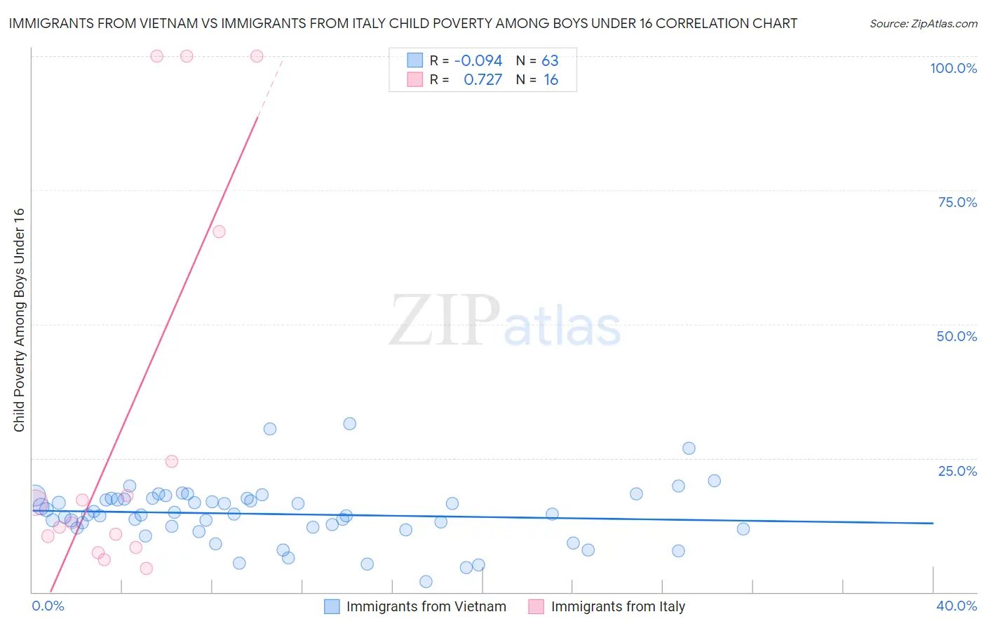 Immigrants from Vietnam vs Immigrants from Italy Child Poverty Among Boys Under 16