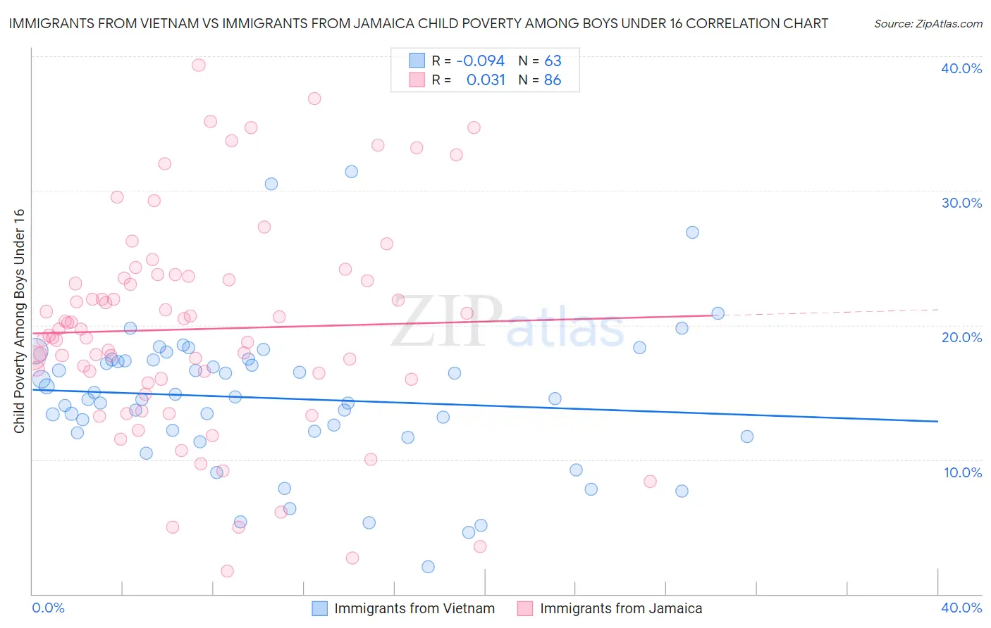 Immigrants from Vietnam vs Immigrants from Jamaica Child Poverty Among Boys Under 16
