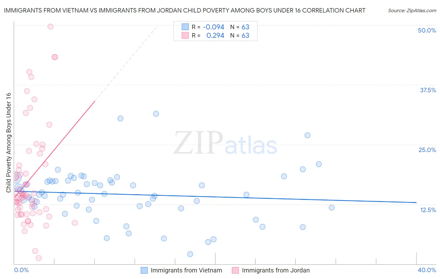 Immigrants from Vietnam vs Immigrants from Jordan Child Poverty Among Boys Under 16