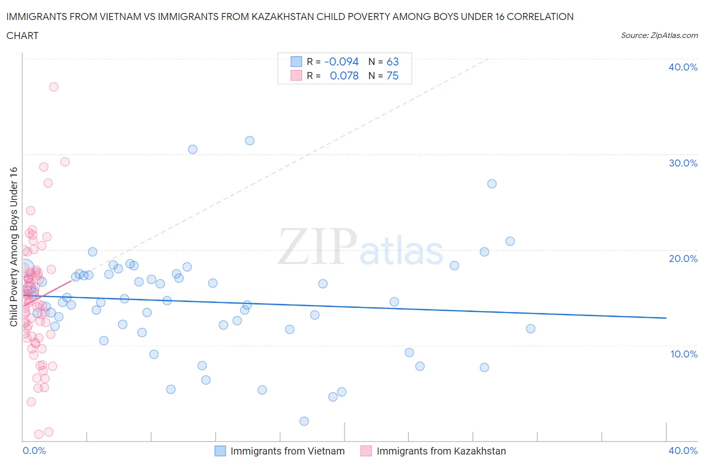 Immigrants from Vietnam vs Immigrants from Kazakhstan Child Poverty Among Boys Under 16