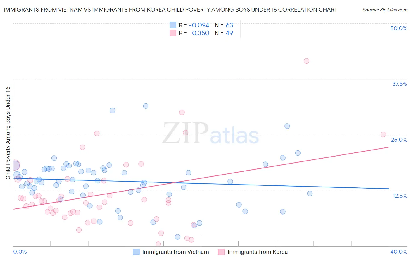 Immigrants from Vietnam vs Immigrants from Korea Child Poverty Among Boys Under 16