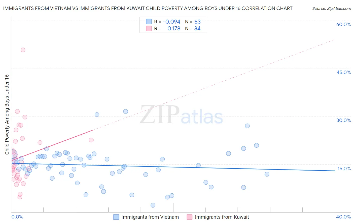 Immigrants from Vietnam vs Immigrants from Kuwait Child Poverty Among Boys Under 16