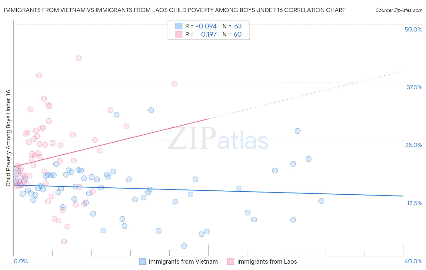 Immigrants from Vietnam vs Immigrants from Laos Child Poverty Among Boys Under 16