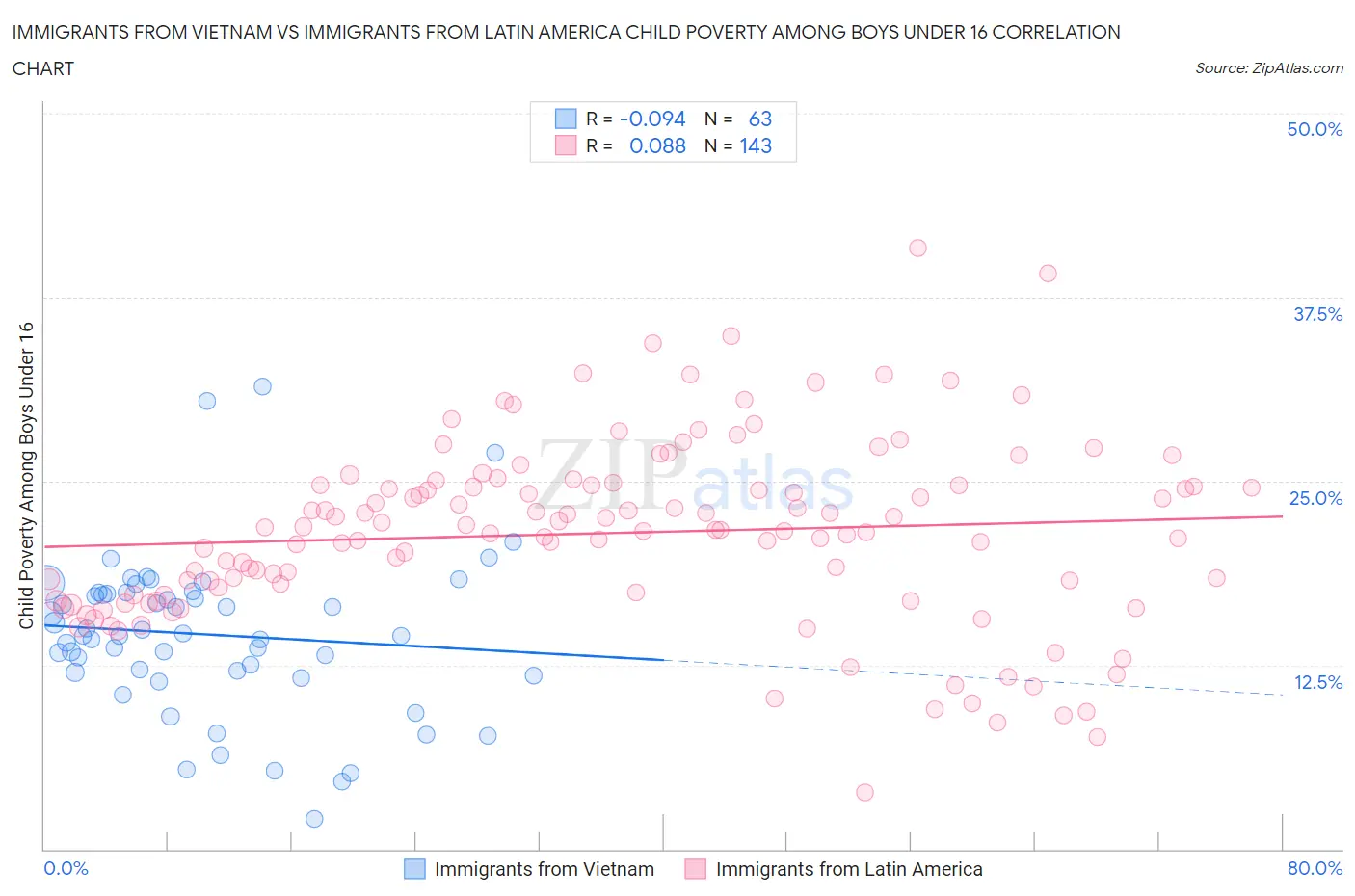 Immigrants from Vietnam vs Immigrants from Latin America Child Poverty Among Boys Under 16