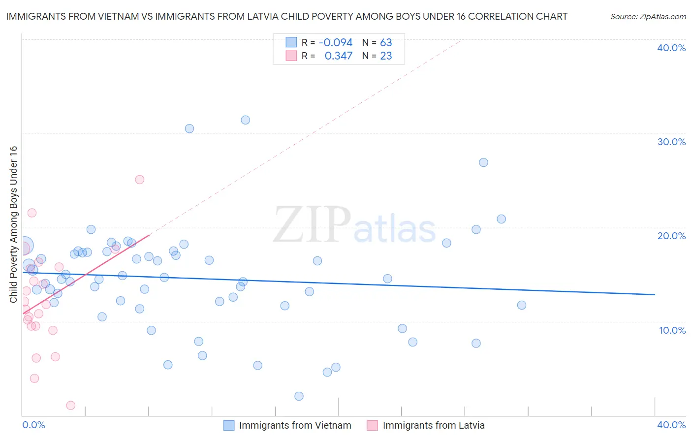 Immigrants from Vietnam vs Immigrants from Latvia Child Poverty Among Boys Under 16