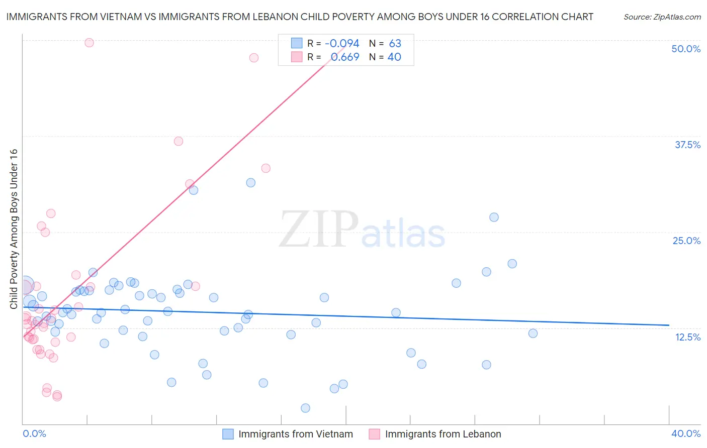 Immigrants from Vietnam vs Immigrants from Lebanon Child Poverty Among Boys Under 16