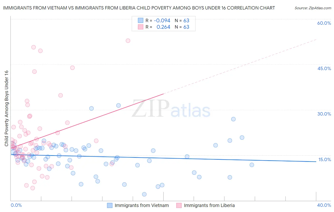 Immigrants from Vietnam vs Immigrants from Liberia Child Poverty Among Boys Under 16