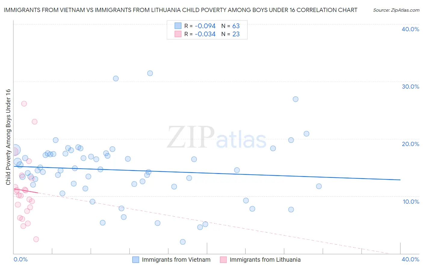 Immigrants from Vietnam vs Immigrants from Lithuania Child Poverty Among Boys Under 16