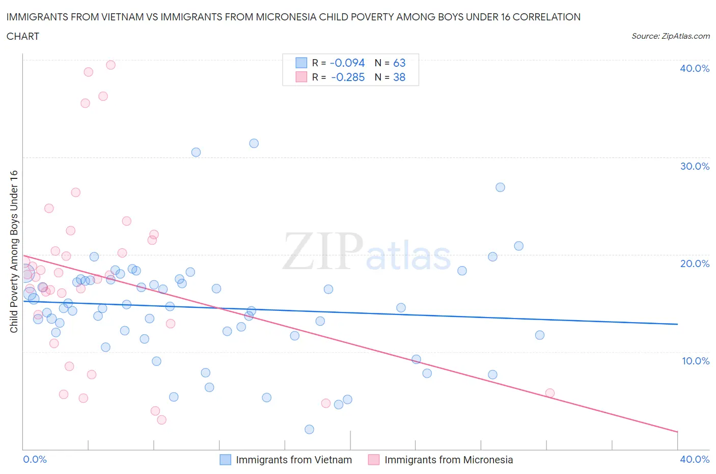 Immigrants from Vietnam vs Immigrants from Micronesia Child Poverty Among Boys Under 16