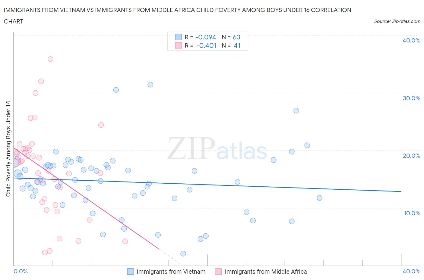 Immigrants from Vietnam vs Immigrants from Middle Africa Child Poverty Among Boys Under 16