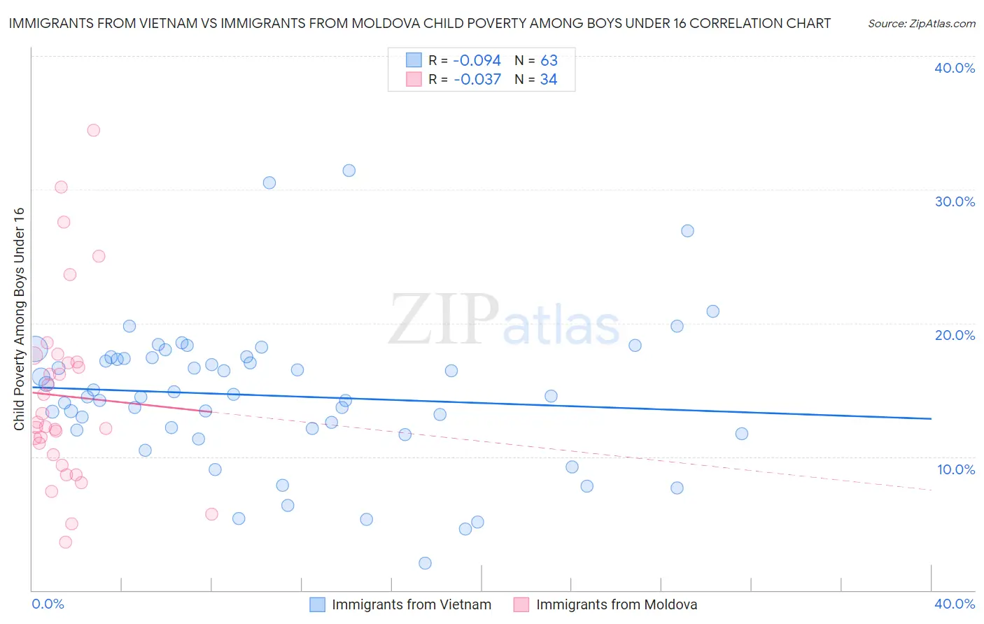 Immigrants from Vietnam vs Immigrants from Moldova Child Poverty Among Boys Under 16