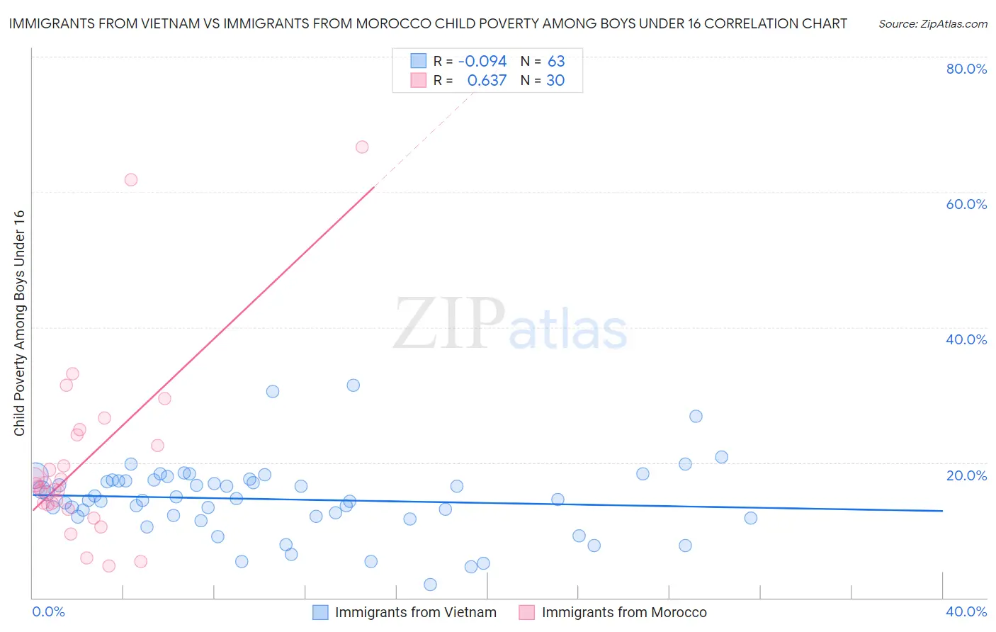 Immigrants from Vietnam vs Immigrants from Morocco Child Poverty Among Boys Under 16